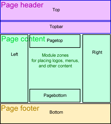 Module Zones